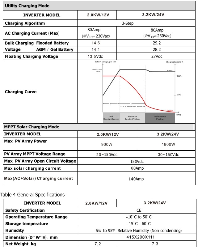 The PowMr3200W24V solar reverse control integrated machine and off-grid photovoltaic energy storage inverter integrated machine are selling well across borders pic 2