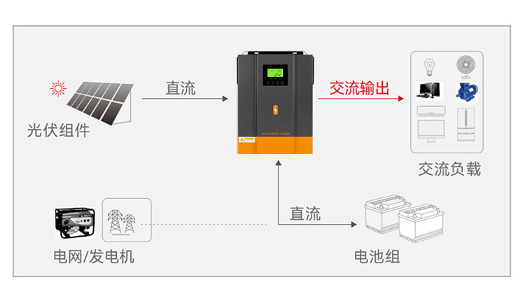 The 3000W24V solar off-grid inverter 80A reverse control integrated machine solarinverter is a cross-border bestseller pic 16