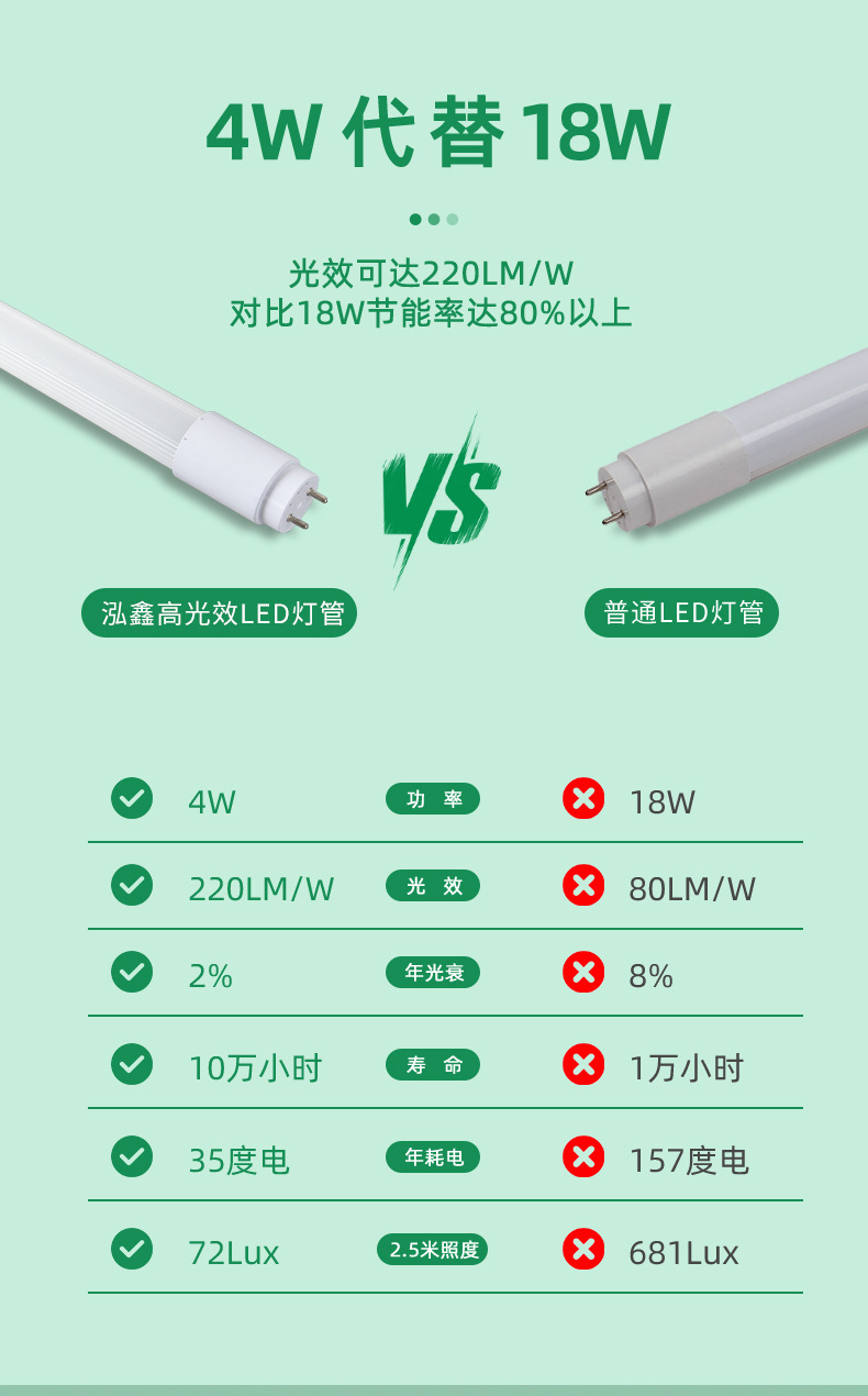 泓鑫照明t8led高光效灯管节能日光灯230lm4W代替18W节能改造详情4