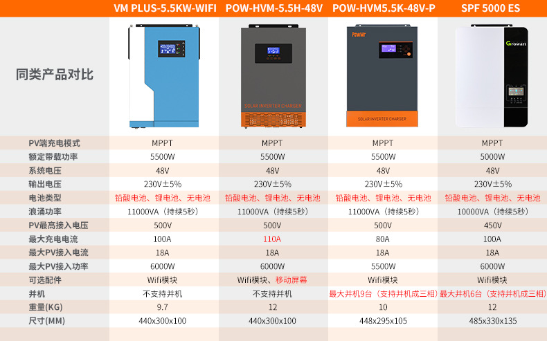 The 5500W reverse control integrated MPPT solar inverter supports battery-free operation and can be paralleled up to 9 units. It is a bestseller pic 1