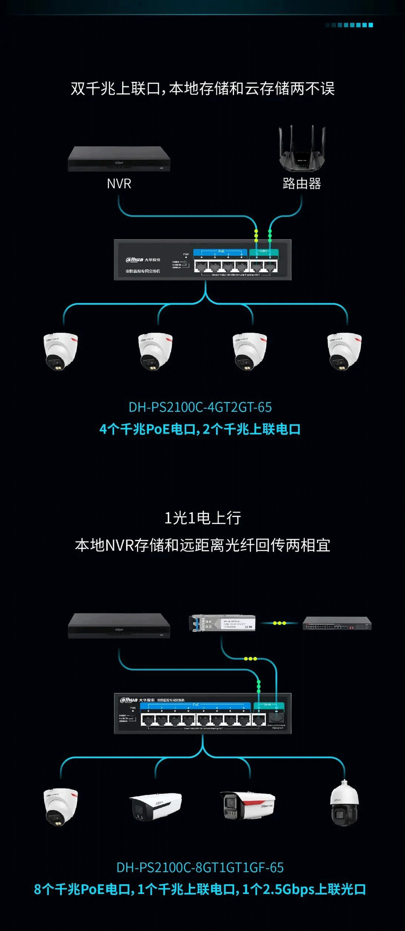 大华千兆POE网络监控交换机远距离800万摄像机看门狗DH-PS2100C详情2
