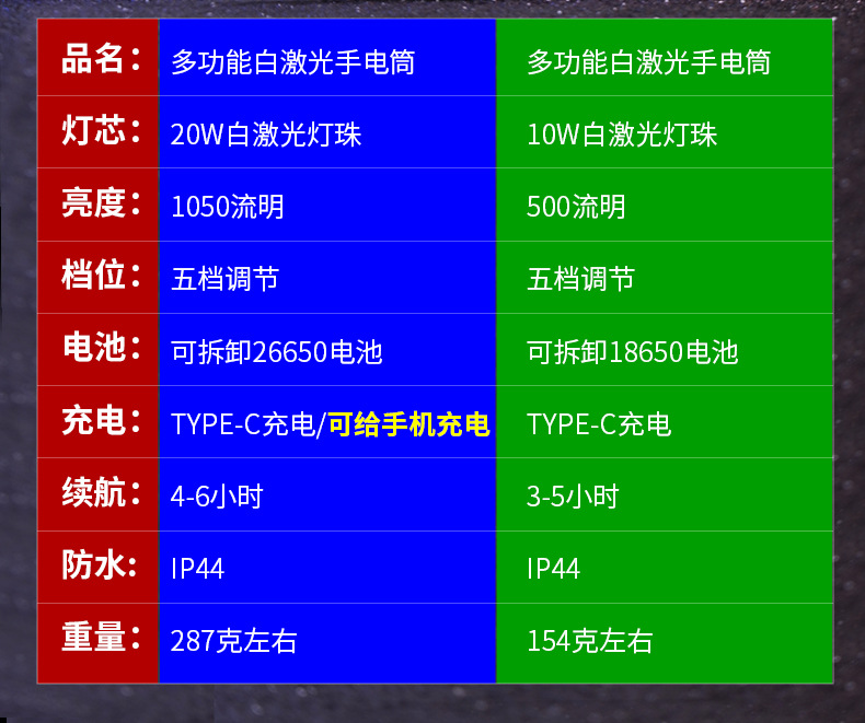 跨境新款户外手电筒强光聚光炮十万流明数显白激光手电筒充电便携详情17