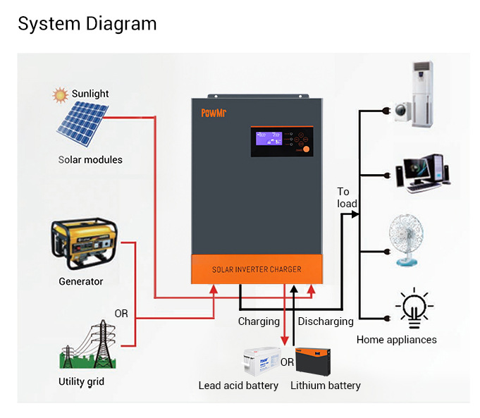 The 5500W reverse control integrated MPPT solar inverter supports battery-free operation and can be paralleled up to 9 units. It is a bestseller pic 3