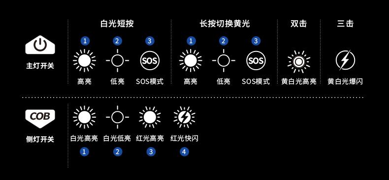 Cross-border 2025 New Product: High-intensity long-range flashlight with yellow and white dual laser digital display, outdoor dual-switch side light strip magnetic attraction pic 14