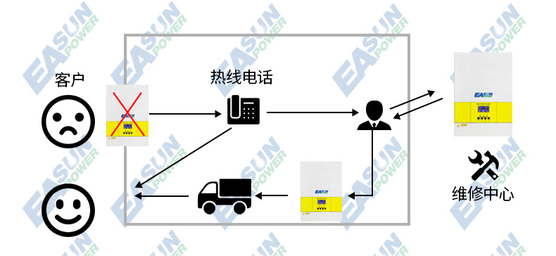 纯正波逆变器1000W-3000W/220V车用房车电动车机头车载逆变器详情22