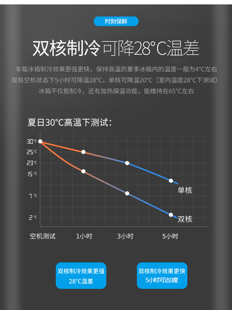 先科车载冰箱通用型冷暖箱车家两用迷你小冰箱冷藏箱车家两用详情10