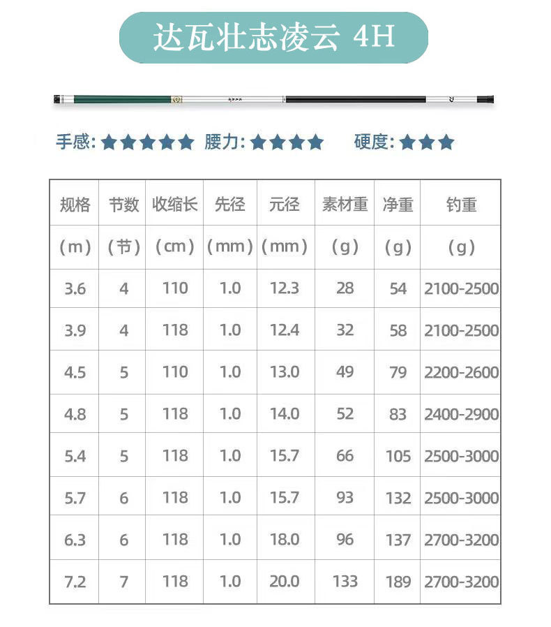 Dawa Zhuangzhi Lingyun fishing Rod handrod super light and super hard 28/19 platform transfer fishing rod Long section fishing rod distribution pic 11