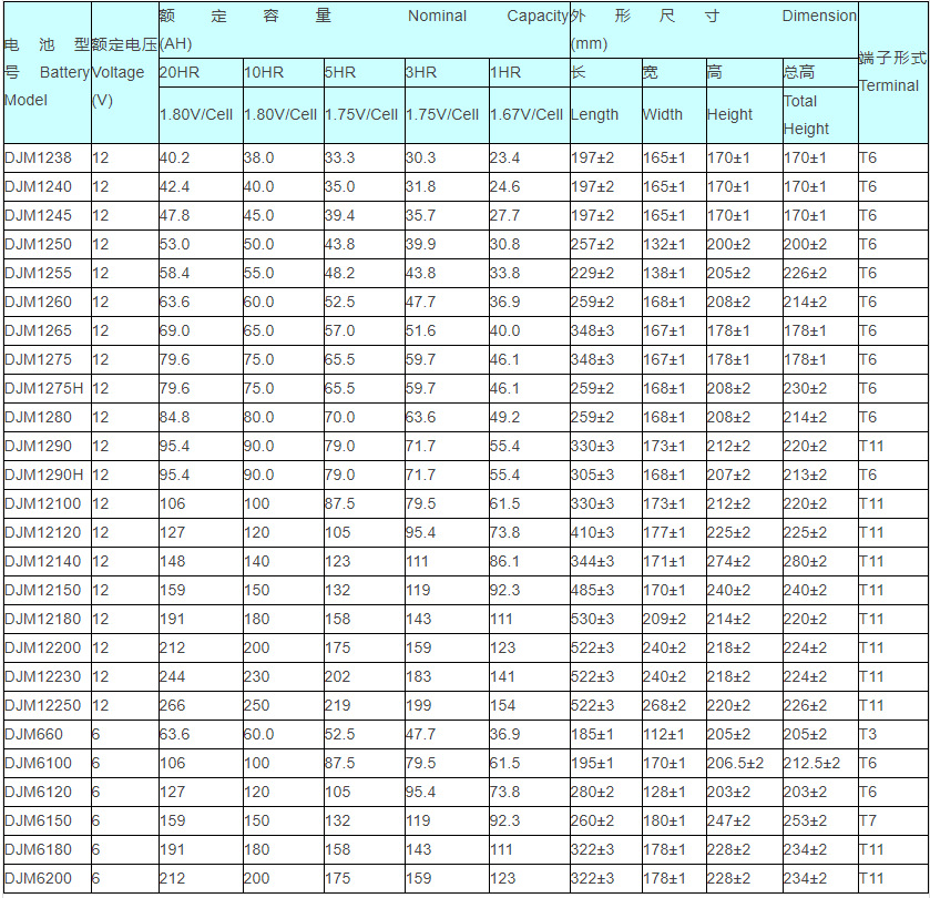 Lishen 12V lead-acid batteries 120AH, 100AH and 65AH valve-regulated UPS solar battery batteries are suitable for power systems pic 12