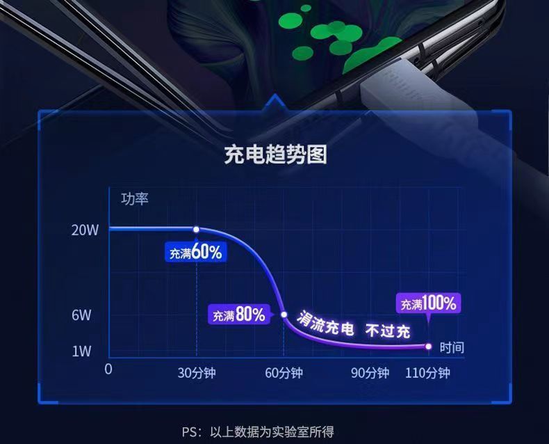 车载充电器超级快充头双闪充120W极速充电数显测压手机充电器详情10