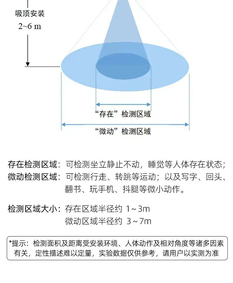 白色圆形毫米波人体存在传感器设备 人体检测 嵌入式感应器 安装便捷 高精度探测详情8