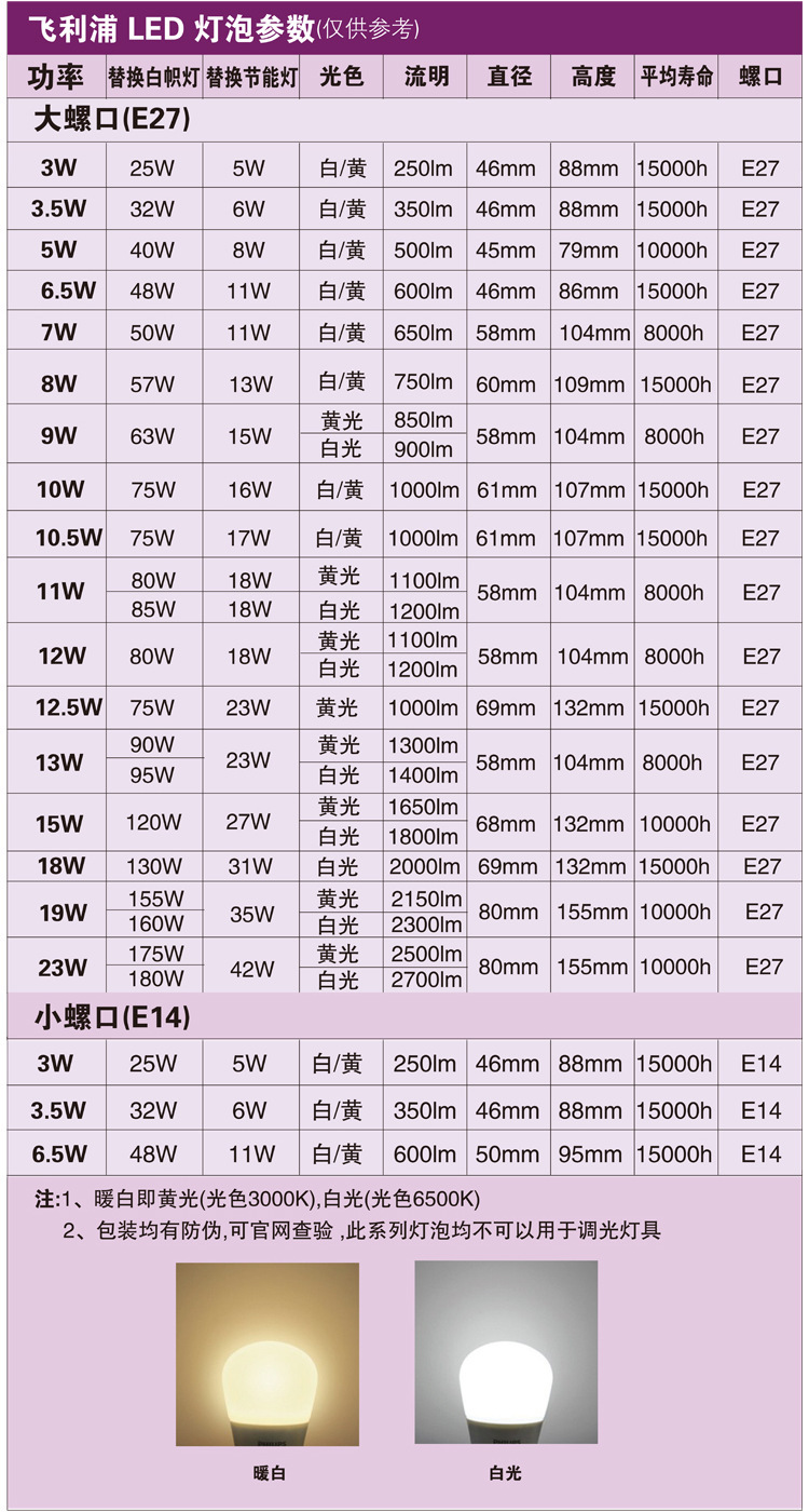 飞利浦e27e14电灯泡led灯泡无频闪白炽节能灯家用球泡灯真彩照明详情6