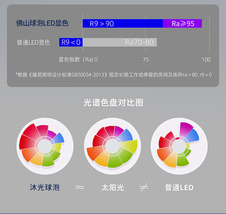 fsl佛山照明led灯泡大功率柱形球泡高亮节能A泡灯E27螺口明装灯座详情36