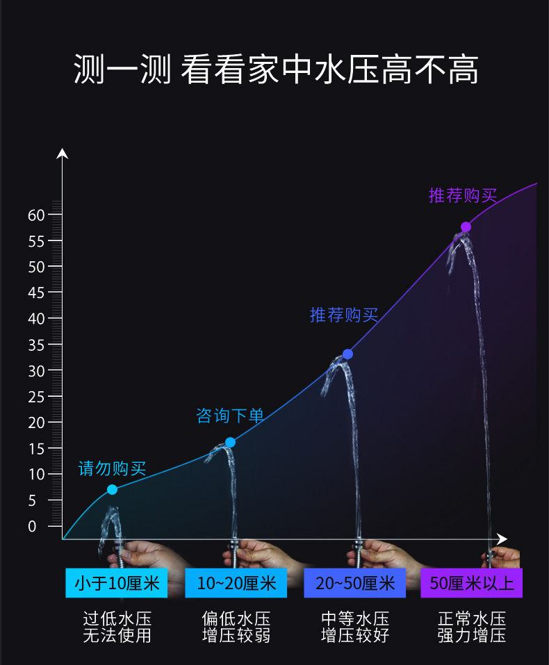 厂家批发五档|汉| 斯|淋浴花洒喷头增压花洒淋雨套装热水器莲蓬头详情7
