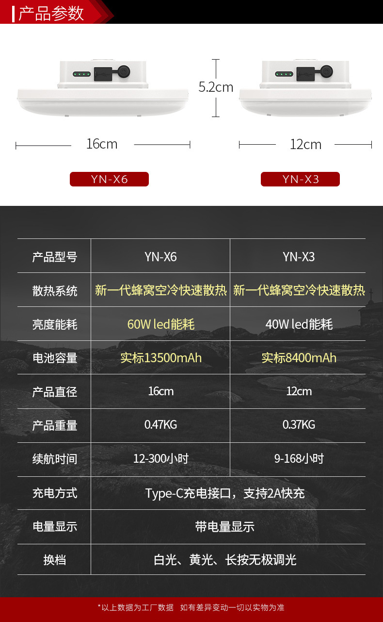 雅尼露营灯帐篷野营灯应急主灯LED充电强光超亮锂电停电家用便携详情22