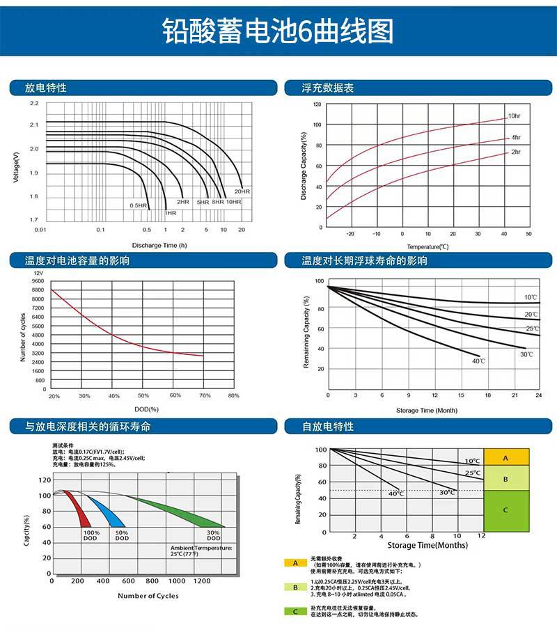 Trailer and RV battery 12v100ah, backup ups lead-acid battery for the machine room, lead crystal battery for railway DC screen pic 3