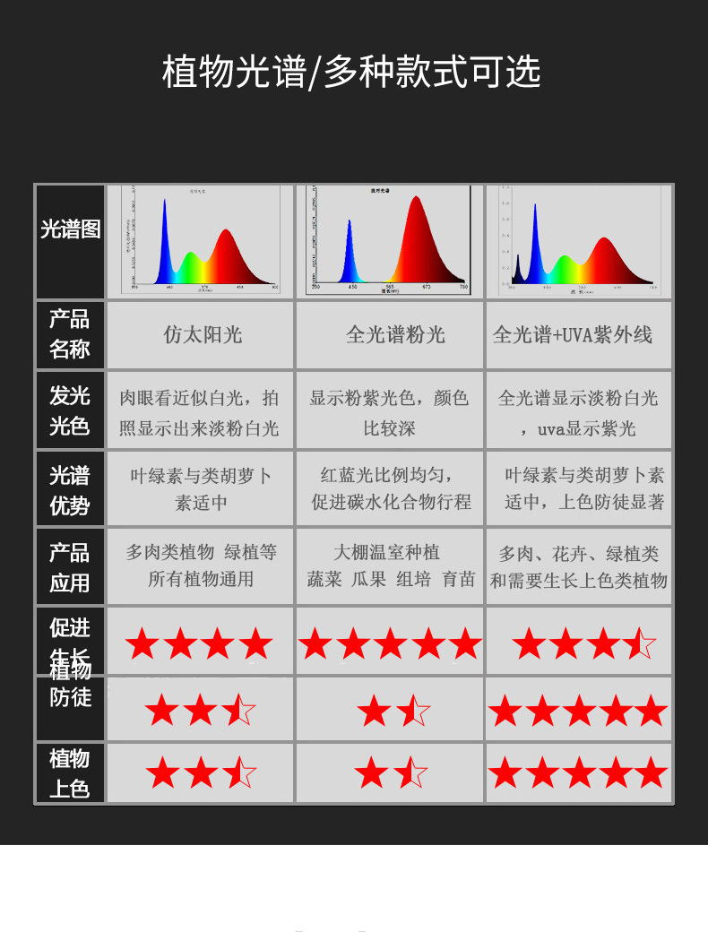 Full-spectrum cross-border flower greenhouse, household indoor succulent lamp, coloring and supplementary lighting lamp, T8LED plant lamp, growth lamp pic 3