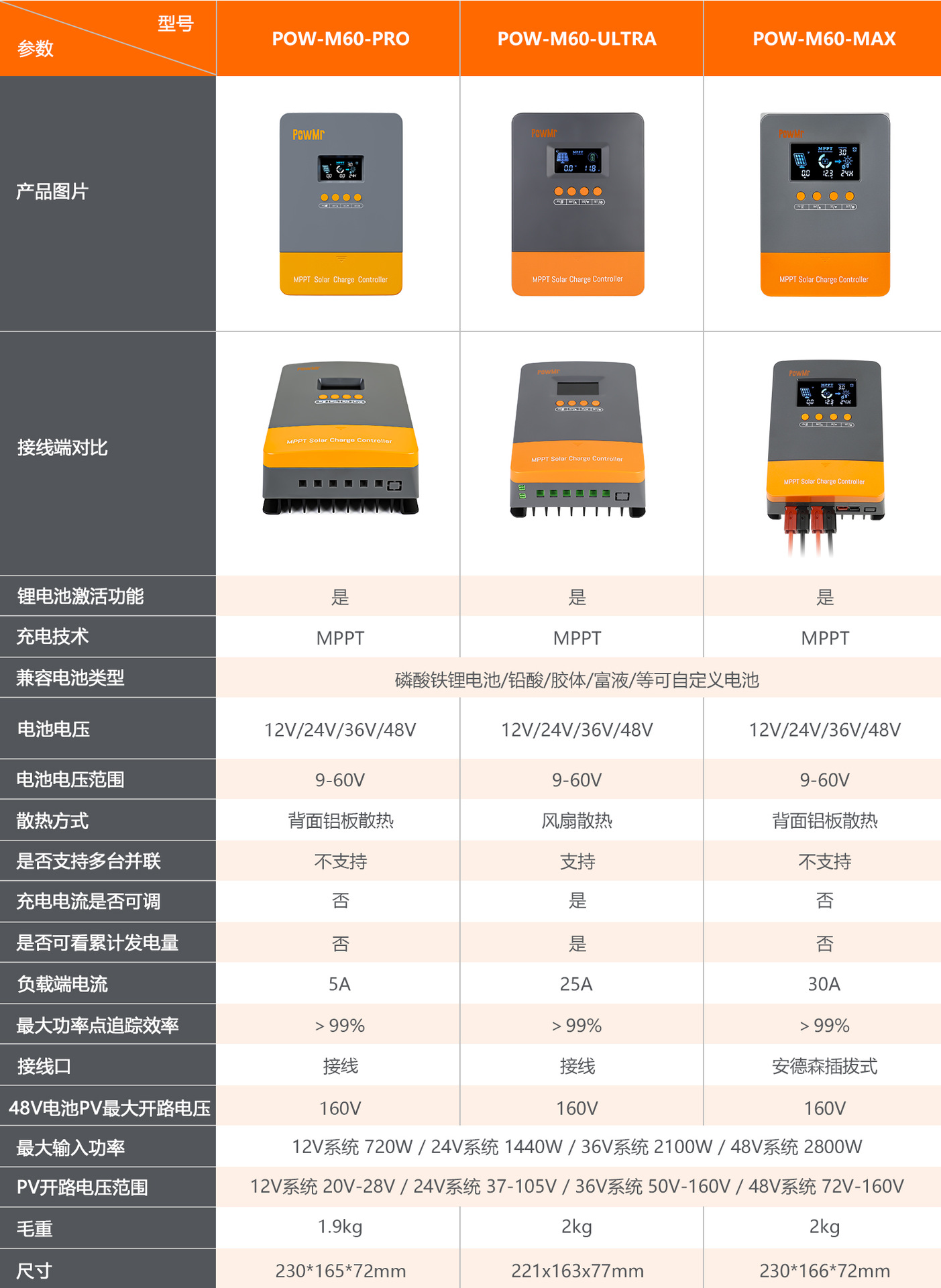 60aMPPT solar controller 12V/24V/36V/48V self-identifying photovoltaic charge and discharge controller cross-border pic 1