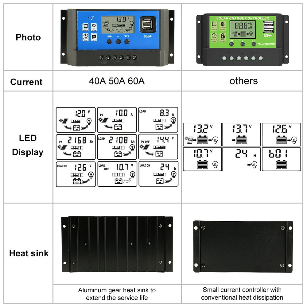PWM solar controller 10A-60A intelligent lighting charging controller with dual USB12V/24V automatic recognition pic 17