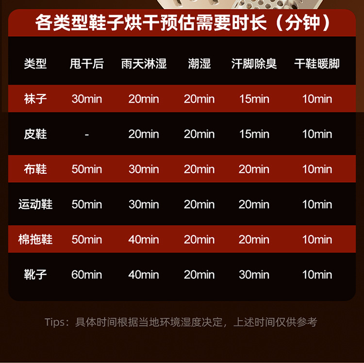 【五档定时】烘鞋器家用宿舍鞋子烘干神器除臭杀菌定时烘鞋器X22详情12