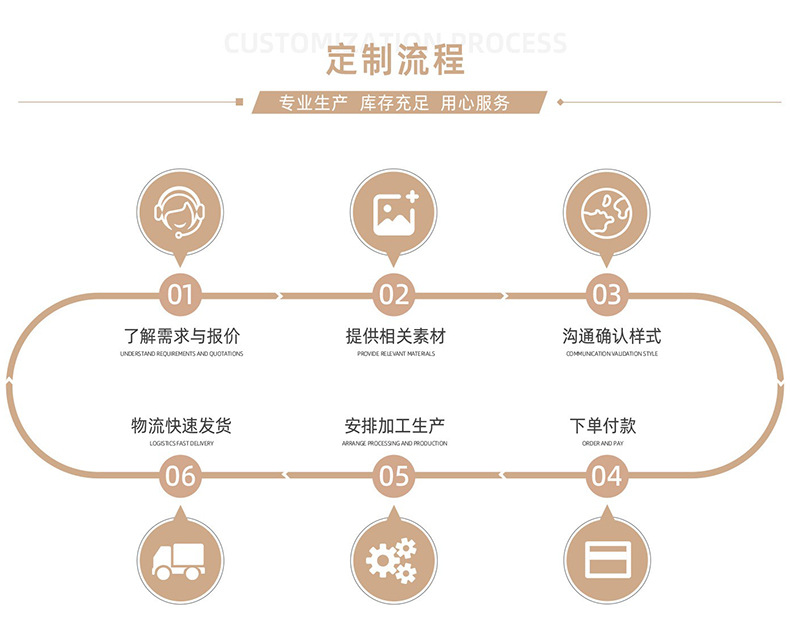 详情页定制流程