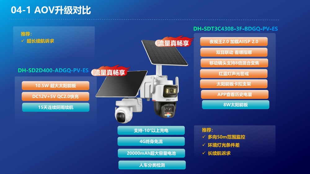 大华600万太阳能一体机4G电池变倍变焦集成监控系统AOV夜视王新款球机详情25