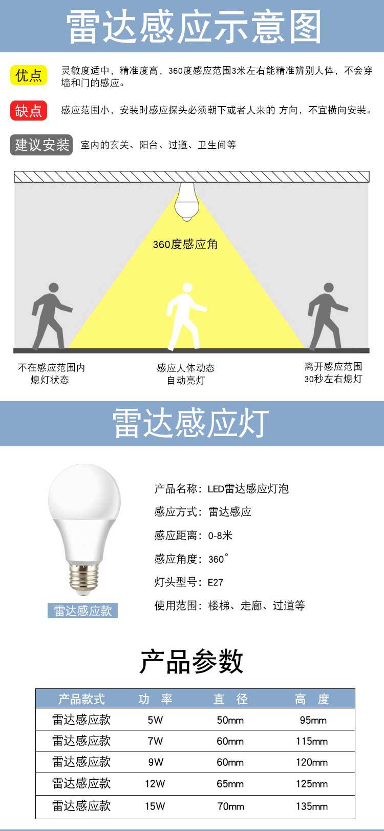Intelligent sound and light control led bulbs for household corridors, passageways and corridors, human body infrared radar, human body sensor lights pic 3