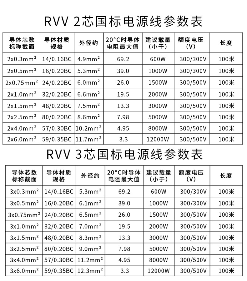 国标RVV4芯0.3 0.5 0.75 1.0 1.5 2.5平方铜芯电源线软护套信号线详情42