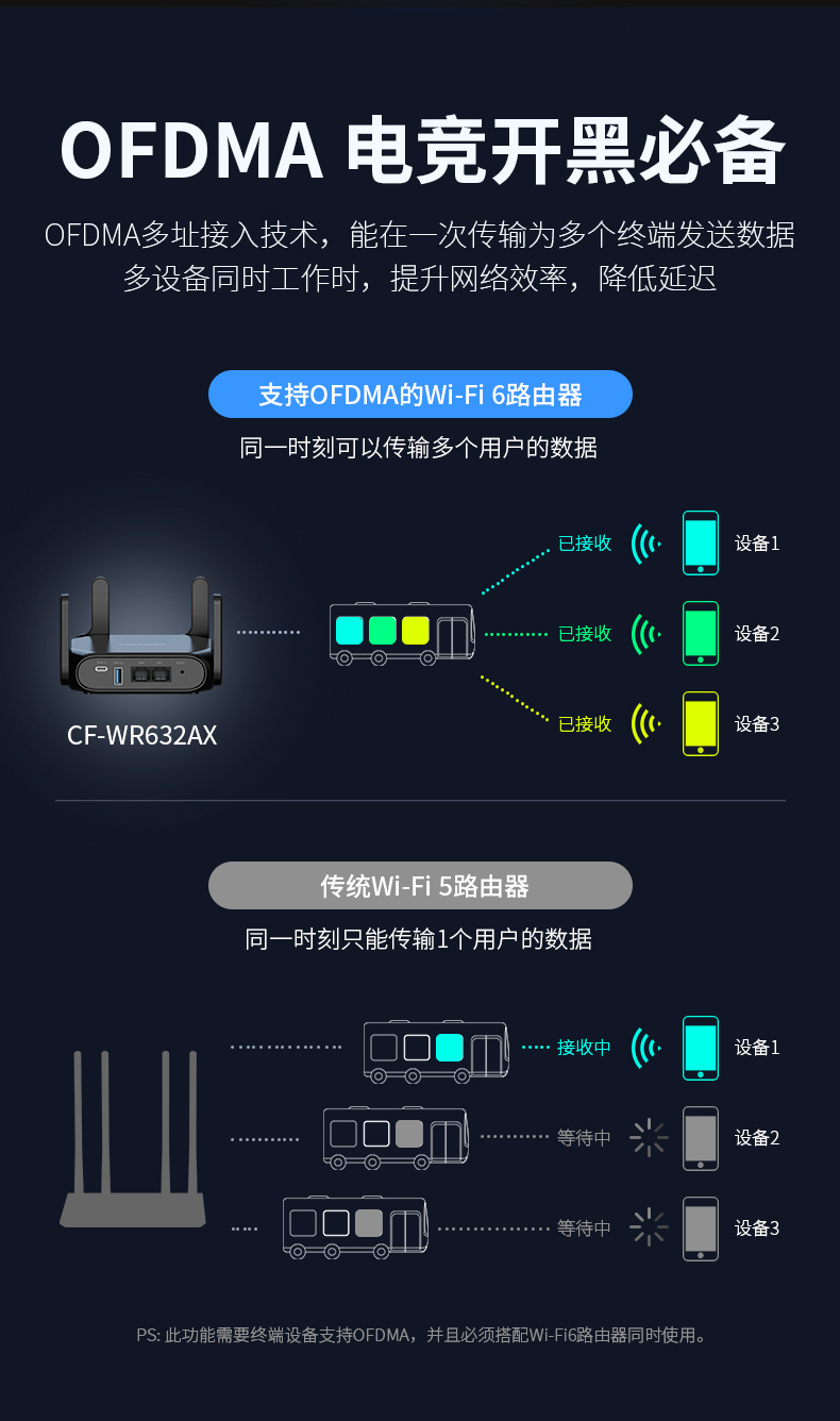 COMFASTCF-WR632AX电竞MESH组网WiFi6千兆双频3000M无线路由器详情17