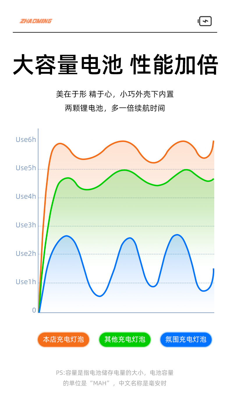 跨境充电灯led家用超亮户外强光露营应急照明节能摆摊usb灯泡批发详情6