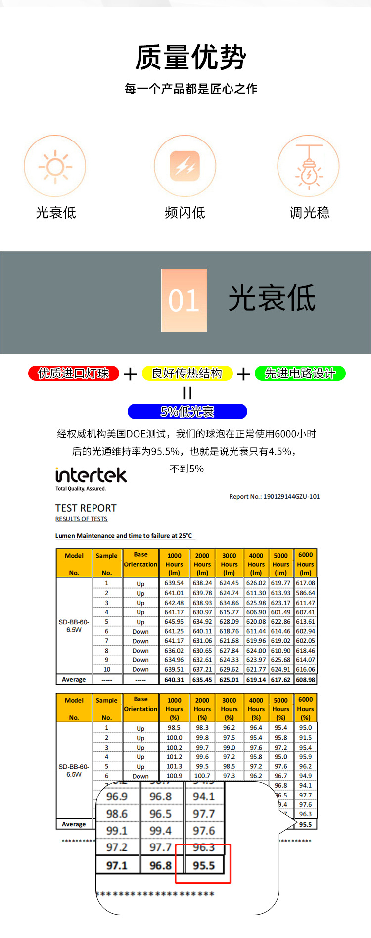 A19跨境灯泡ETL认证美规led球泡DOB可控硅调光120V7W9W足功率A60详情3