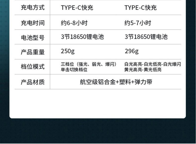 天火手电筒强光充电头戴式照明灯便携头灯2025新超亮感应户外远射详情37