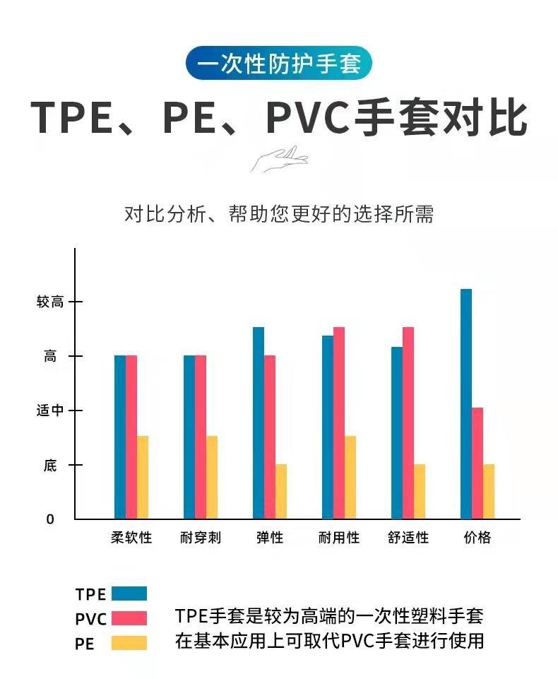 一次性手套食品级防护透明加厚TPE手套一次性tpe手套薄膜手套批发详情8