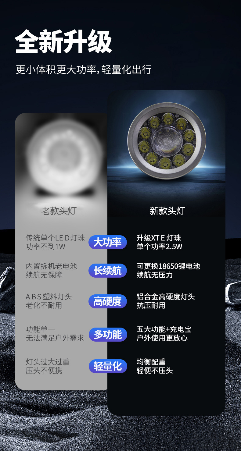 跨境新品头灯远泛光一体大功率强光超亮铝合金户外夜钓野外强光灯详情7