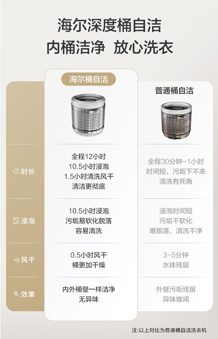 海尓波轮洗衣机全自动家用12公斤大容量新款直驱变频一级洗衣机详情14