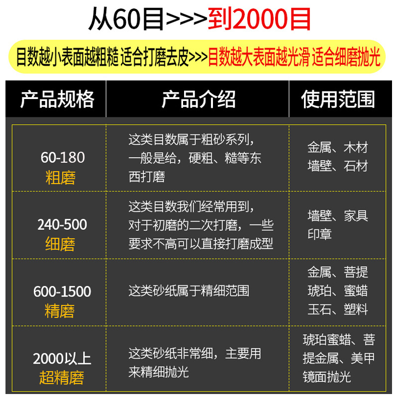 雁牌砂纸打磨木工抛光水磨红砂干磨砂纸片水砂超细抛光60-2000目详情18