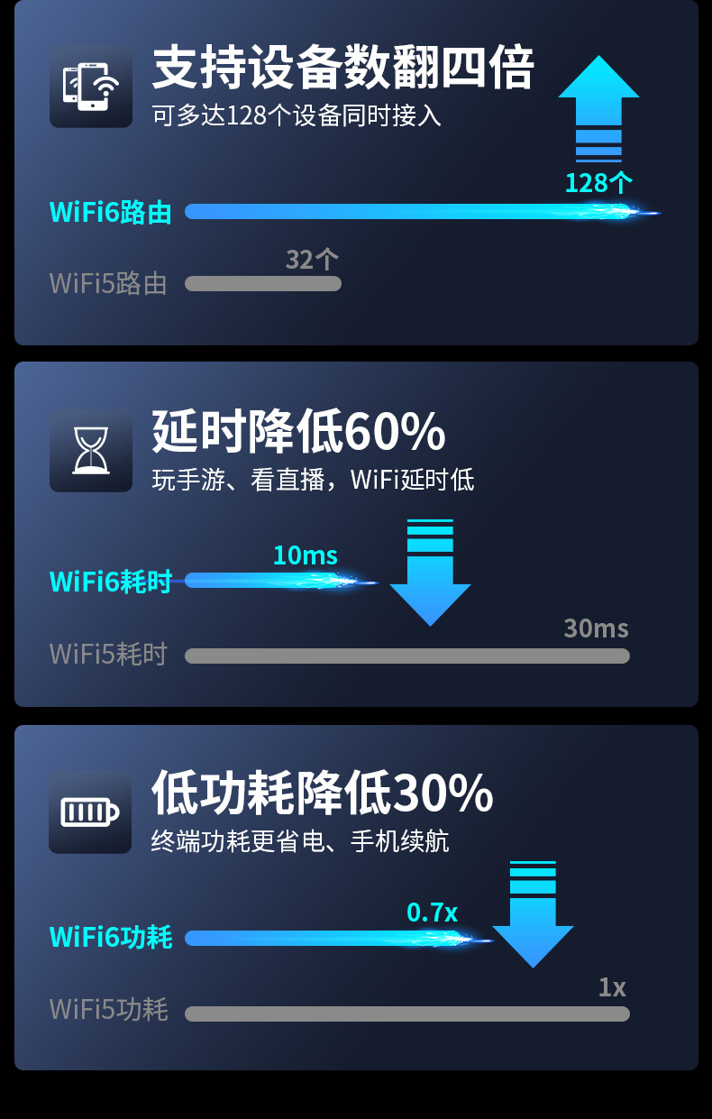 COMFASTCF-WR632AX电竞MESH组网WiFi6千兆双频3000M无线路由器详情6