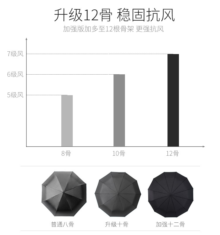 全自动折叠伞双骨加大码商务礼品广告伞批发可印LOGO雨伞详情4