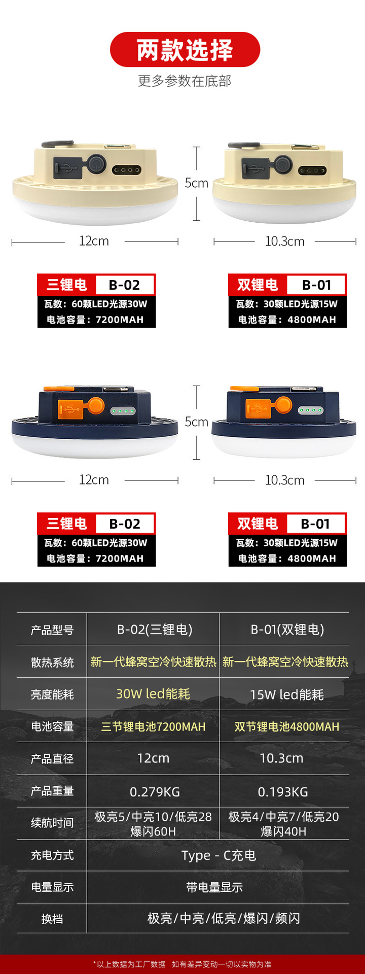 百飞大功率夜市灯应急充电球泡摆摊灯led无线户外应急露营地摊灯详情21