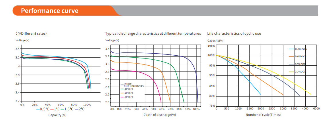 100 150 ah ah / / 200 ah51. 2 vlifepo4 photovoltaic battery lithium iron phosphate battery energy storage system pic 7