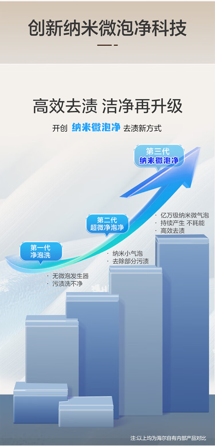 海尓波轮洗衣机全自动家用12公斤大容量新款直驱变频一级洗衣机详情3