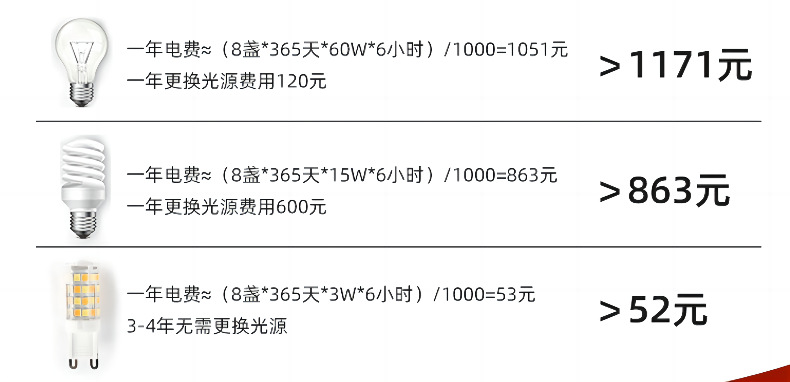 G9 LED pin small bulb, G4 high-brightness energy-saving light source, flickerless 220V ceramic corn lamp, three-color light pic 11