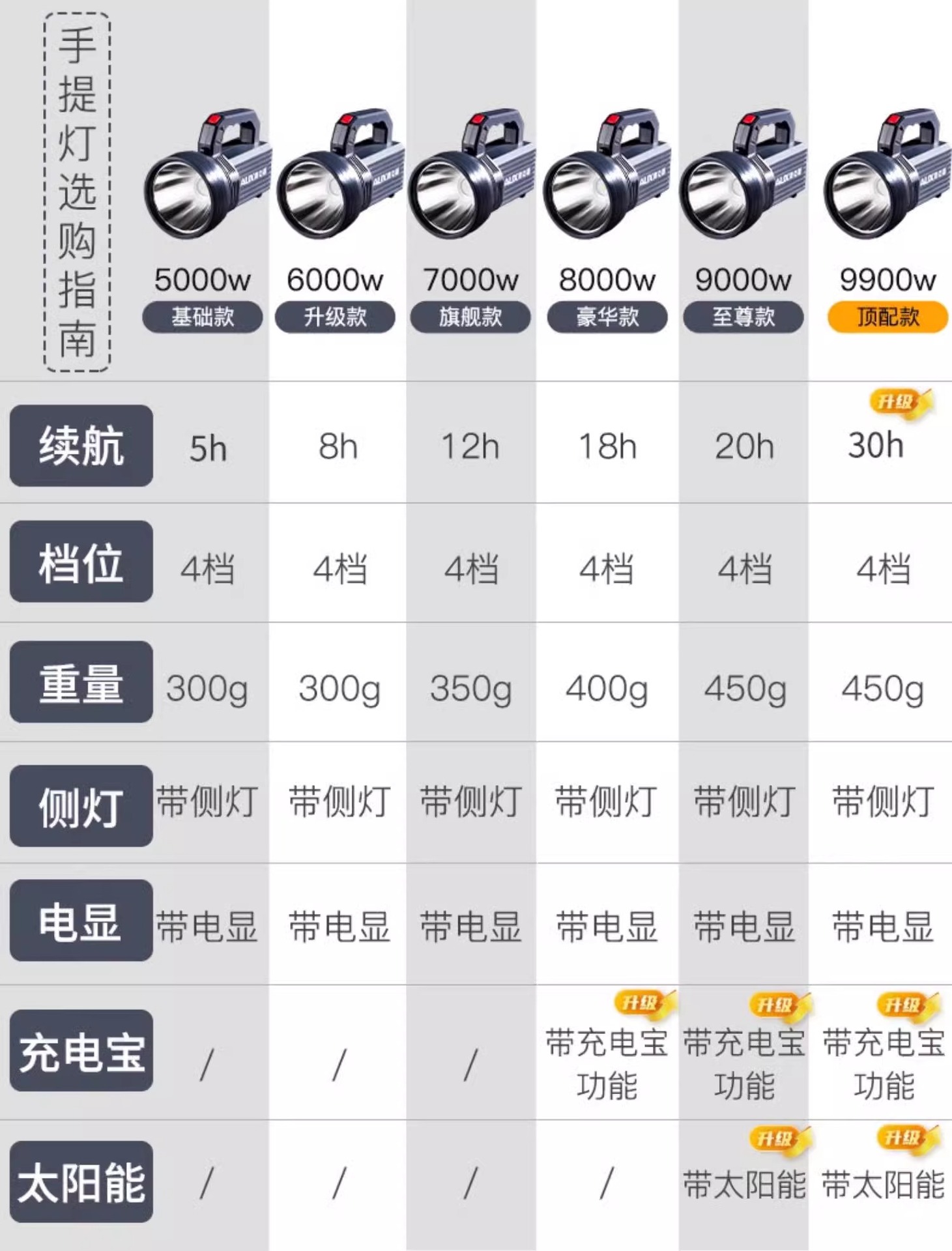 奥克斯手电筒强光充电超亮户外远射手提探照灯太阳能电筒家用led详情11