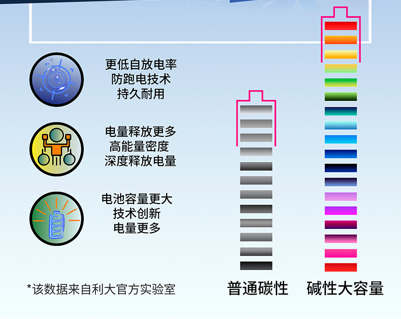 5号7号高容量碱性干电池 适用电动牙刷玩具车遥控器指纹锁 五号七号电池长久耐用详情5