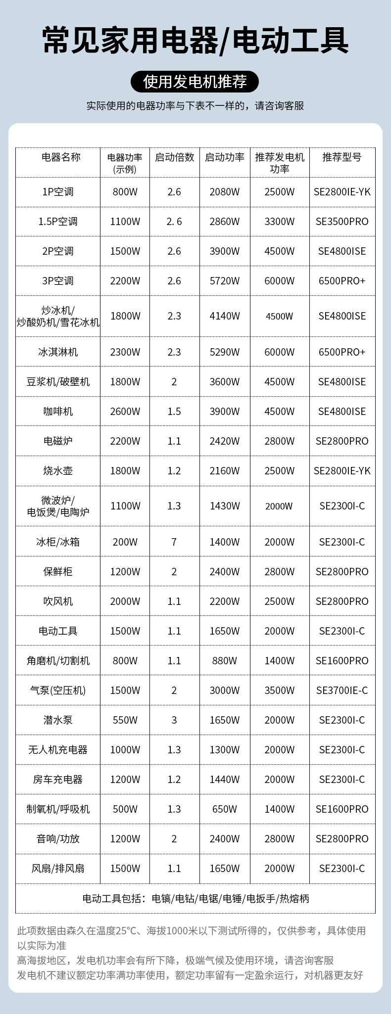 森久汽油发电机家用微型220v静音变频3kw房车户外手提露营便携式详情30