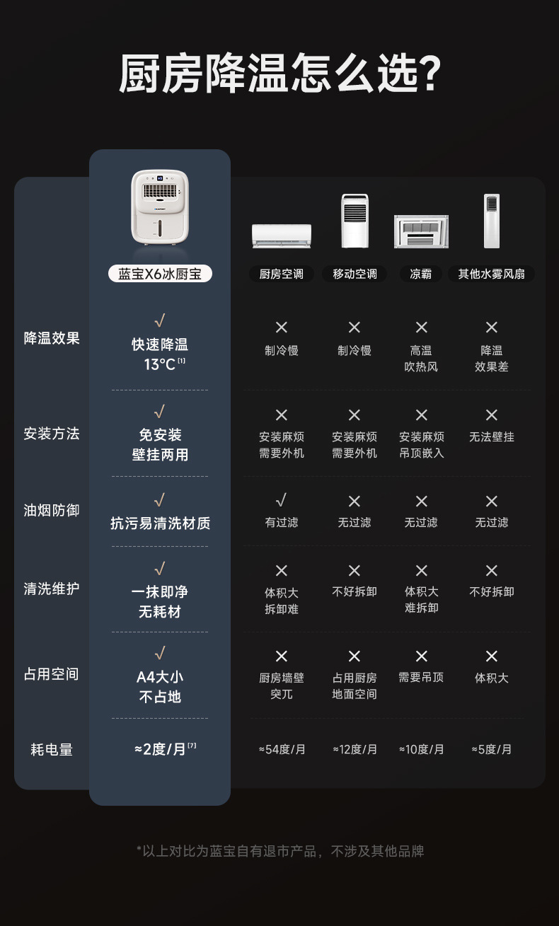 德国蓝宝BP-X6厨房冰雾扇电风扇小空调冷风机家用防油烟制冷壁挂详情2