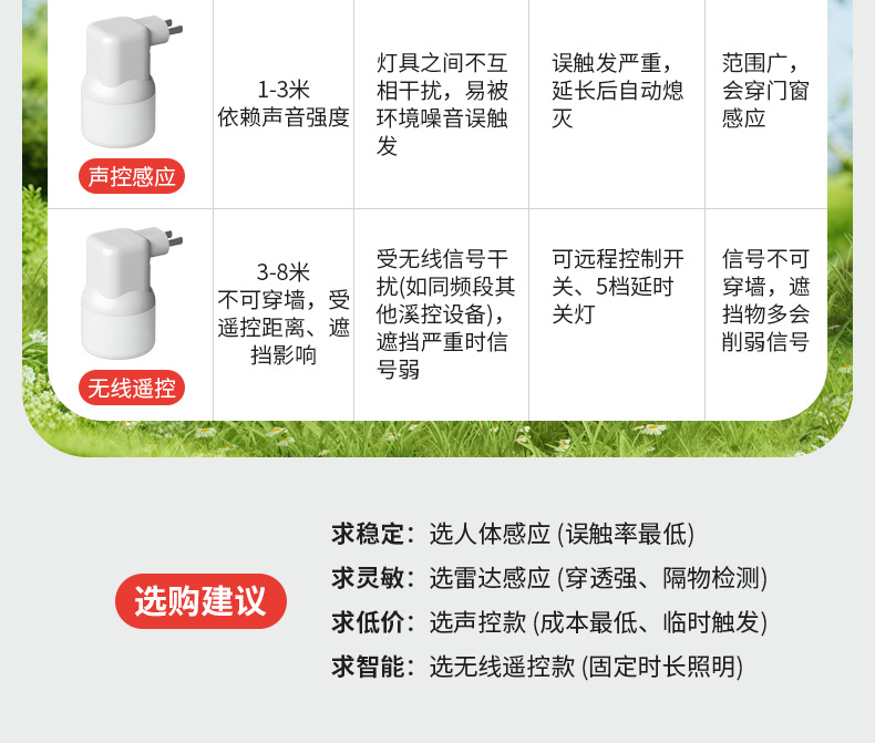 Through-hole infrared human body sensor bulb, radar sensor light, intelligent sound and light control, energy-saving, high-power night light pic 8