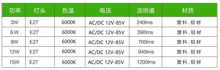 厂家直供低压直流交流led塑包铝灯泡 led灯泡12V 24V 36V 48V通用详情4