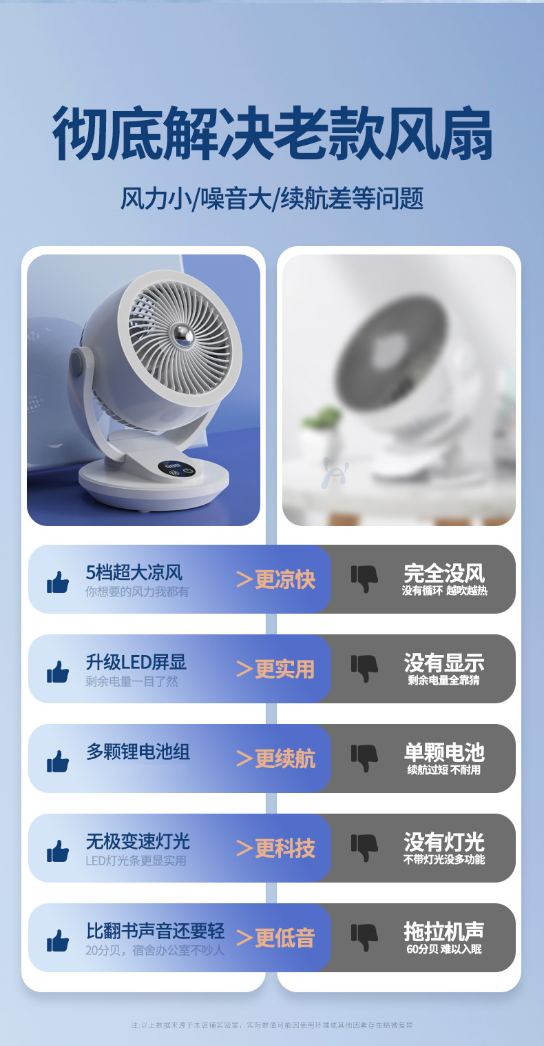 桌面空气循环扇电风扇小型家用轻音大风力台式电扇学生宿舍办公室详情7