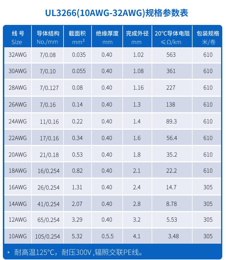 UL326614AWG41/0.254TSOD2.8mmXLPE低烟无卤交联UL3266电子线详情10