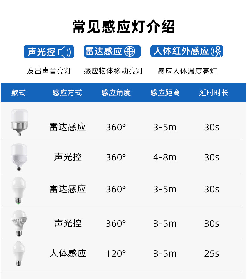 led灯泡感应灯人走灯灭夜用楼道楼梯间全自动智能雷达人体声光控详情2